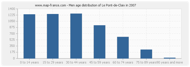 Men age distribution of Le Pont-de-Claix in 2007